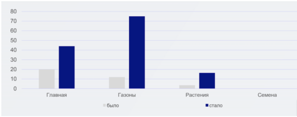 
            Трафик по осени считают. Как продвигать сезонные товары, чтобы помочь продажам
        