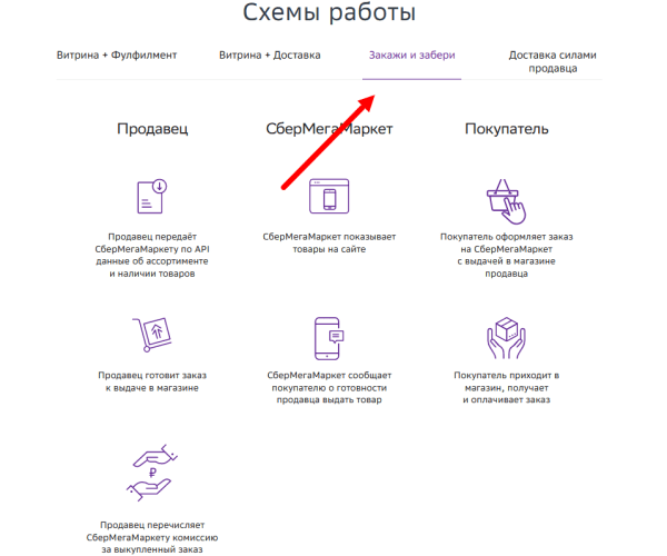 
            Как работает схема DBS на разных маркетплейсах
        