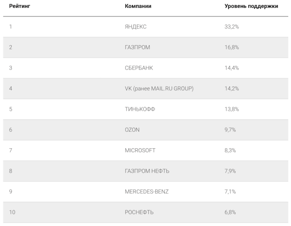 Яндекс возглавил рейтинг лучших работодателей для студентов
Яндекс возглавил рейтинг лучших работодателей для студентов