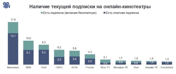 Аудитория российских онлайн-кинотеатров в 2022 году изменилась незначительно
Аудитория российских онлайн-кинотеатров в 2022 году изменилась незначительно
