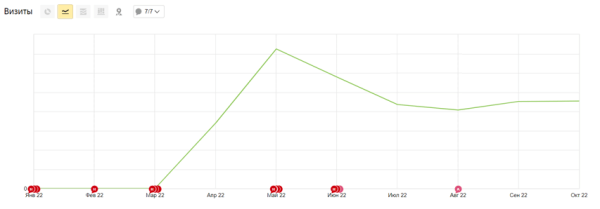 Кейсы по работе с ситуативным трафиком: как оперативно заметить растущий спрос и получить клиентов