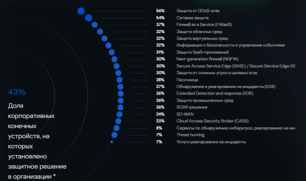 Расходы на кибербезопасность в России вырастут на 14% Расходы на кибербезопасность в России вырастут на 14%