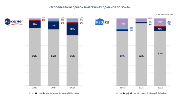 
            Сколько можно было заработать на продаже доменов в 2022 году
        