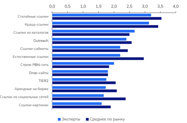 Анализируем факторы ранжирования Яндекса: как попасть в топ в 2023 году
         
            Анализируем факторы ранжирования Яндекса: как попасть в топ в 2023 году