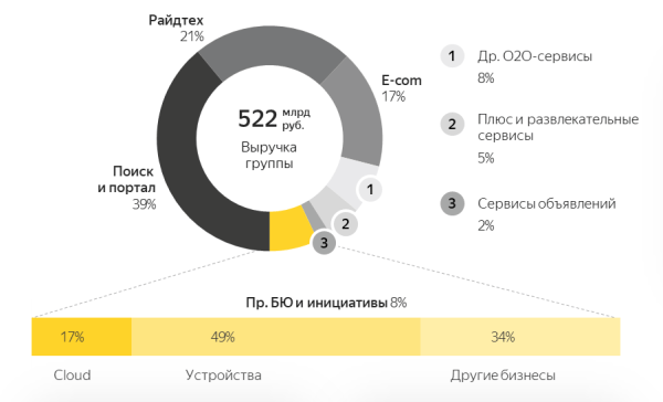 Выручка Яндекса в 2022 году составила 522 млрд рублей