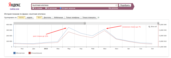 Кейсы по работе с ситуативным трафиком: как оперативно заметить растущий спрос и получить клиентов