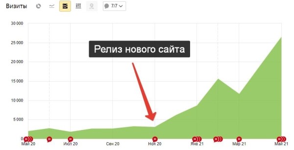 Как мы увеличили посещаемость сайта клиники в 34 раза. Кейс
Как мы увеличили посещаемость сайта клиники в 34 раза. Кейс