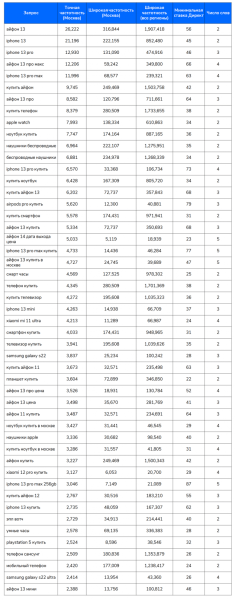 Исследование Sape: ранжирование сайтов в e-commerce «Электроника». Анализ спроса Исследование Sape: ранжирование сайтов в e-commerce «Электроника». Анализ спроса
