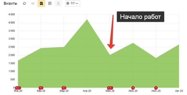 Как мы увеличили посещаемость сайта клиники в 34 раза. Кейс
Как мы увеличили посещаемость сайта клиники в 34 раза. Кейс