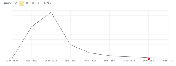 Кейсы по работе с ситуативным трафиком: как оперативно заметить растущий спрос и получить клиентов