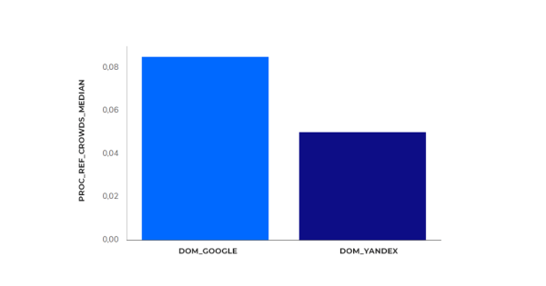 Исследование Sape: ранжирование сайтов в e-commerce «Электроника». Анализ ссылочных профилей