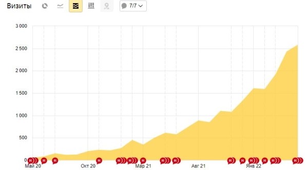 Как мы увеличили посещаемость сайта клиники в 34 раза. Кейс
Как мы увеличили посещаемость сайта клиники в 34 раза. Кейс