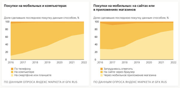 30% россиян делают онлайн-покупки минимум раз в неделю
30% россиян делают онлайн-покупки минимум раз в неделю