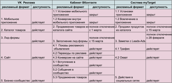 Почему пора переносить кампании из myTarget и старого кабинета ВКонтакте в VK Ads