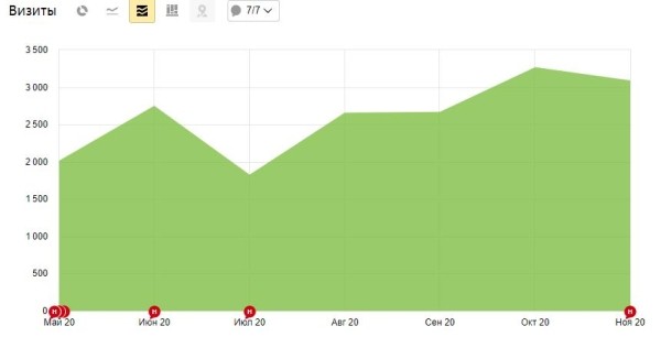 Как мы увеличили посещаемость сайта клиники в 34 раза. Кейс
Как мы увеличили посещаемость сайта клиники в 34 раза. Кейс