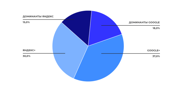 Исследование Sape: ранжирование сайтов в e-commerce «Электроника». Анализ выдачи Исследование Sape: ранжирование сайтов в e-commerce «Электроника». Анализ выдачи