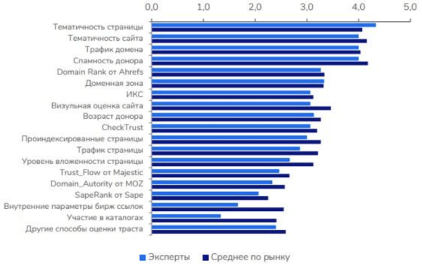 Анализируем факторы ранжирования Яндекса: как попасть в топ в 2023 году
         
            Анализируем факторы ранжирования Яндекса: как попасть в топ в 2023 году