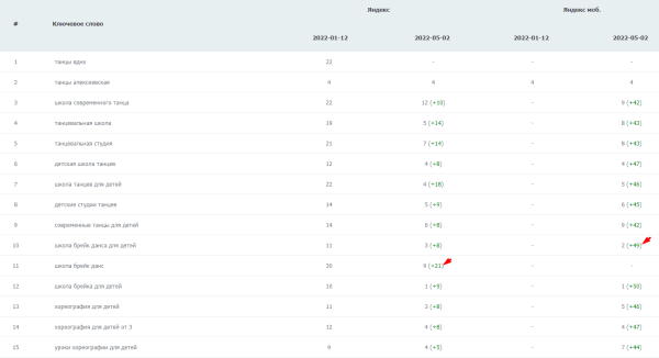 Как повысить видимость сайта в Яндексе на 45% при помощи ссылок c PBN сетей. Кейс PromoPult Как повысить видимость сайта в Яндексе на 45% при помощи ссылок c PBN сетей. Кейс PromoPult