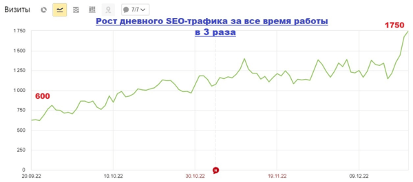 Как увеличить SEO-трафик в интернет-магазине в 2,5 раза за 50 дней за счет редизайна. Кейс