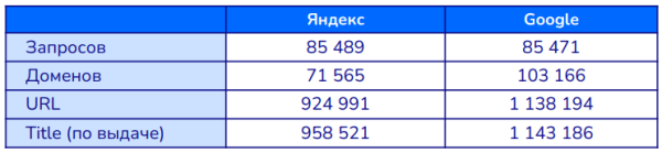 Продвижение в Яндексе и Google в нише ecom «Электроника» – SEO-исследование от Sape
Продвижение в Яндексе и Google в нише ecom «Электроника» – SEO-исследование от Sape
