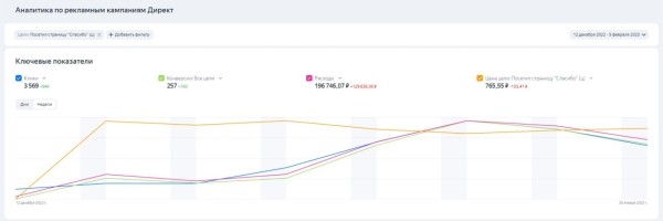 Советы по работе с Мастером кампаний Яндекса в 2023 году