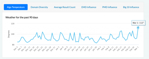 Вебмастера жалуются на сильные колебания в выдаче Google