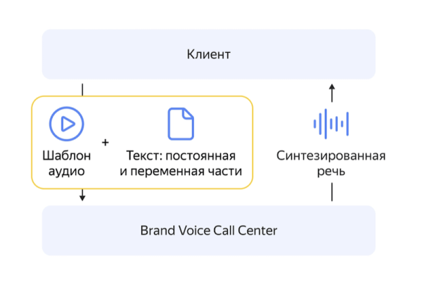 Yandex Cloud запустила сервис генерации голосов для виртуальных операторов колл-центров
Yandex Cloud запустила сервис генерации голосов для виртуальных операторов колл-центров