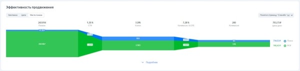 Советы по работе с Мастером кампаний Яндекса в 2023 году