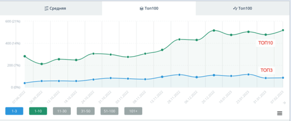 Как увеличить SEO-трафик в интернет-магазине в 2,5 раза за 50 дней за счет редизайна. Кейс