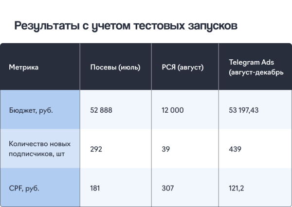 Подписчики из Telegram Ads в 1,5 раза дешевле, чем из посевов, и в 2,5 – чем из РСЯ. Кейс