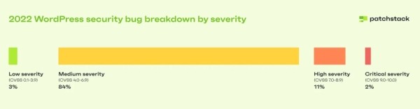 По данным Patchstack, количество ошибок безопасности, выявленных в плагинах WordPress, выросло на 328% в 2022 году
