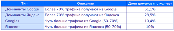Продвижение в Яндексе и Google в нише ecom «Электроника» – SEO-исследование от Sape
Продвижение в Яндексе и Google в нише ecom «Электроника» – SEO-исследование от Sape