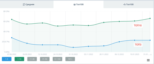 Как увеличить SEO-трафик в интернет-магазине в 2,5 раза за 50 дней за счет редизайна. Кейс