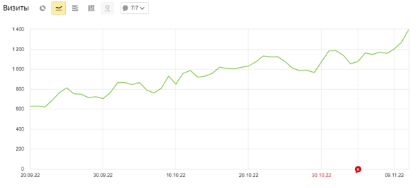 Как увеличить SEO-трафик в интернет-магазине в 2,5 раза за 50 дней за счет редизайна. Кейс