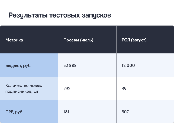 Подписчики из Telegram Ads в 1,5 раза дешевле, чем из посевов, и в 2,5 – чем из РСЯ. Кейс