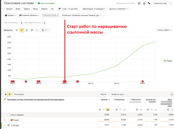 Как интернет-магазину продуктов питания за год увеличить количество заказов в 4 раза. Кейс
         
            Как интернет-магазину продуктов питания за год увеличить количество заказов в 4 раза. Кейс