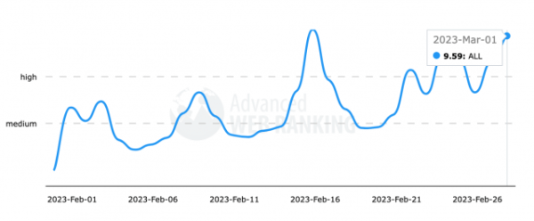 Вебмастера жалуются на сильные колебания в выдаче Google