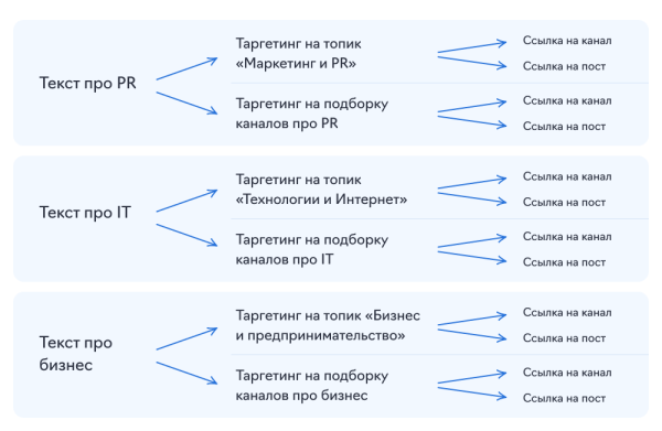 Подписчики из Telegram Ads в 1,5 раза дешевле, чем из посевов, и в 2,5 – чем из РСЯ. Кейс