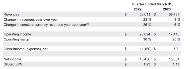 Выручка Alphabet в первом квартале 2023 года выросла всего на 3%
         
            Выручка Alphabet в первом квартале 2023 года выросла всего на 3%
