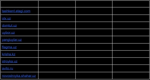 
            Какие сайты лидируют в поисковый выдаче Узбекистана – исследование
        