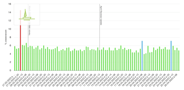 
            Google завершил апрельское обновление алгоритма ранжирования обзоров
        