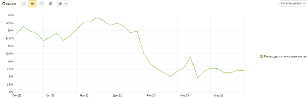 Капитальный ремонт для интернет-магазина стройматериалов: за 4 месяца увеличили трафик сайта в 2,3 раза Капитальный ремонт для интернет-магазина стройматериалов: за 4 месяца увеличили трафик сайта в 2,3 раза