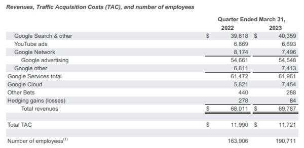 Рекламная выручка Google в первом квартале 2023 года сократилась до $54,5 млрд