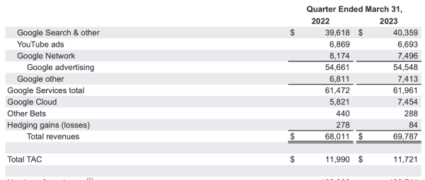 Выручка Alphabet в первом квартале 2023 года выросла всего на 3%
         
            Выручка Alphabet в первом квартале 2023 года выросла всего на 3%