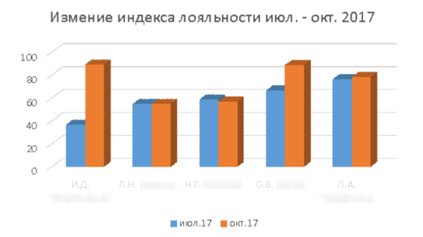 NPS для клиники — как измерить и увеличить индекс лояльности пациентов
         
            NPS для клиники — как измерить и увеличить индекс лояльности пациентов