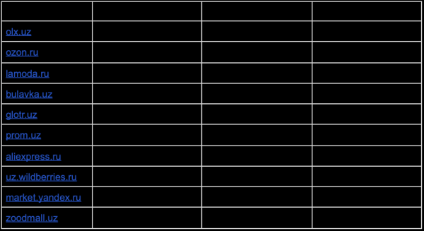 
            Какие сайты лидируют в поисковый выдаче Узбекистана – исследование
        