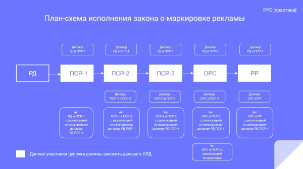План-схема исполнения закона о маркировке рекламы
         
            План-схема исполнения закона о маркировке рекламы