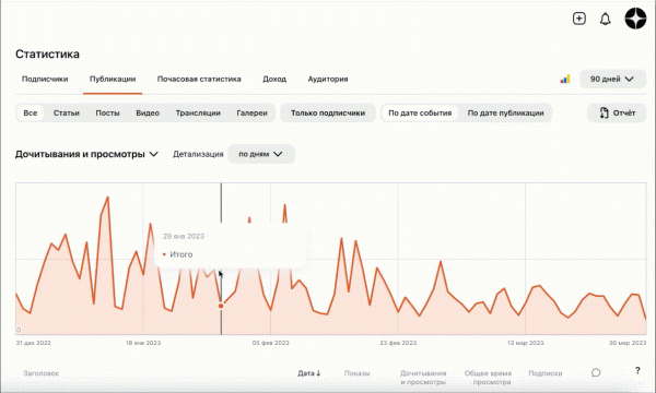 
            График в разделе «Статистика» Дзен-Студии стал интерактивным
        