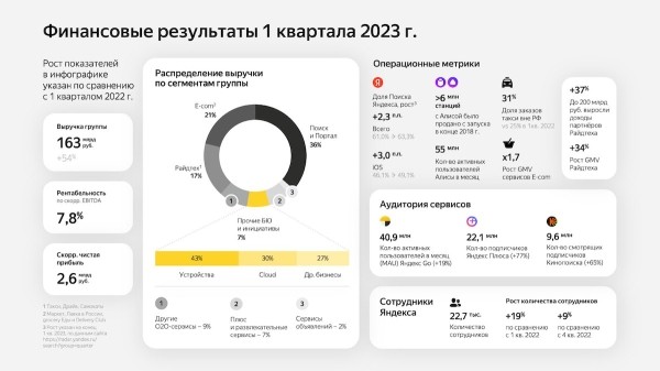 Выручка Яндекса в первом квартале 2023 года выросла на 54%
         
            Выручка Яндекса в первом квартале 2023 года выросла на 54%