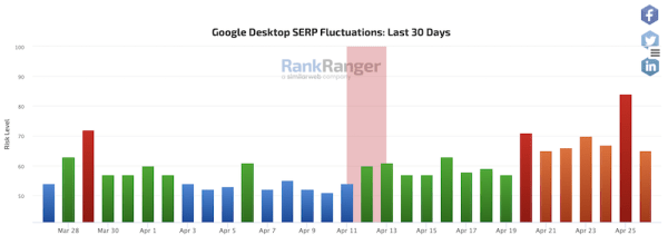 
            Google завершил апрельское обновление алгоритма ранжирования обзоров
        